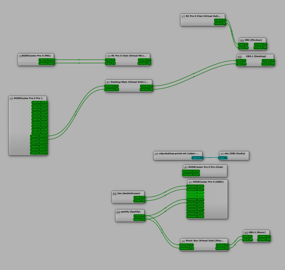 Capture d’écran d’une configuration audio complexe sous Linux avec Pipewire, affichée via un outil graphique qpwgraph. On y voit la RODECaster Pro II connectée à différents flux virtuels : microphones, applications comme Spotify, Zen, et OBS Studio, ainsi qu’un portail Wayland (xdg-desktop-portal-wlr). Les connexions entre entrées, sorties, virtual sinks et canaux AUX sont représentées par des lignes vertes, illustrant le routage précis des flux audio.