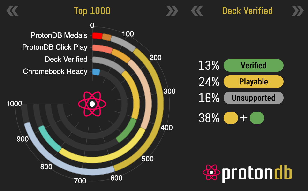 Statistiques ProtonDB pour les 1000 jeux les plus populaires sur Steam, montrant les compatibilités avec Proton et Steam Deck : 13 % sont "Verified", 24 % "Playable", 16 % "Unsupported", et 38 % sont compatibles dans l'ensemble. 